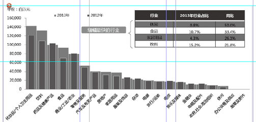 2013年中國(guó)傳統(tǒng)媒體廣告市場(chǎng)與個(gè)人衛(wèi)生用品銷售分析
